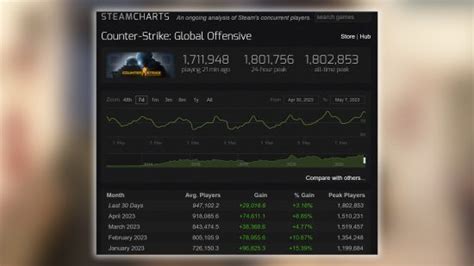 csgo concurrent players|Steam Charts · Most Played Games on Steam · SteamDB.